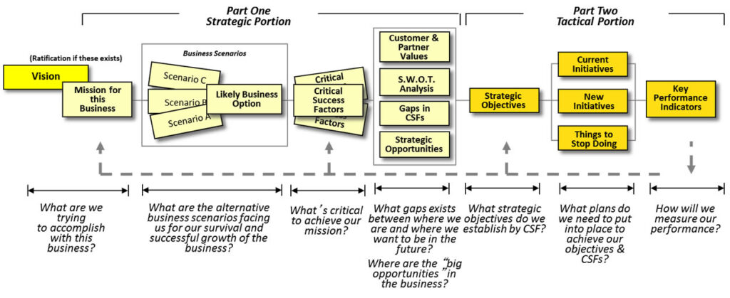 sPSP Planning Process/Model